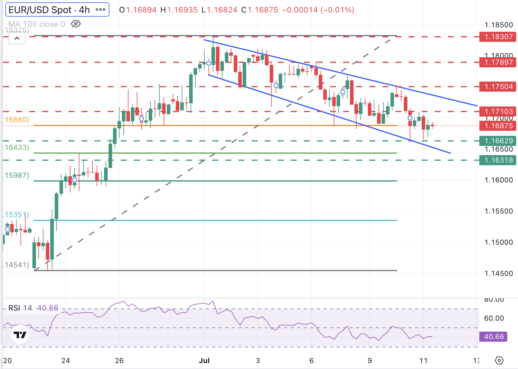 EUR/USD Chart